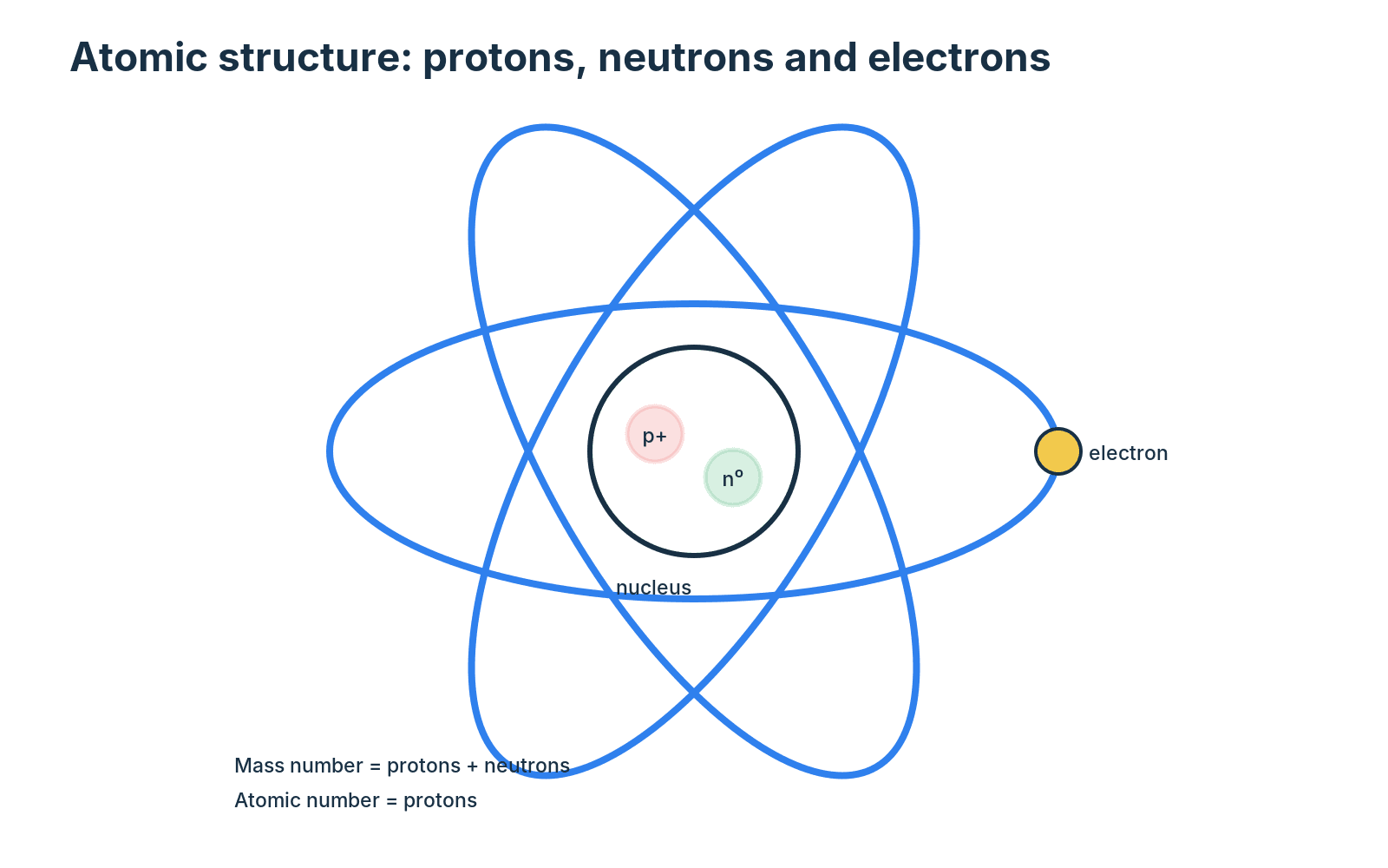 Teaching diagram showing protons, neutrons and electrons in an atom