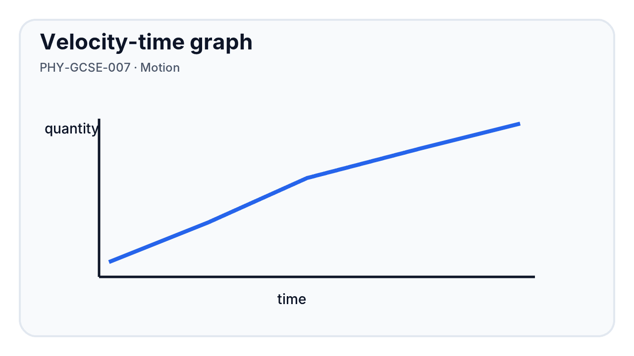 Teaching diagram of a velocity-time graph
